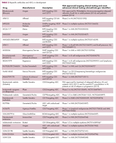 Table 3 immunotherapies in heme malignancies - bispecific antibodies and antibody drug conjugates in development